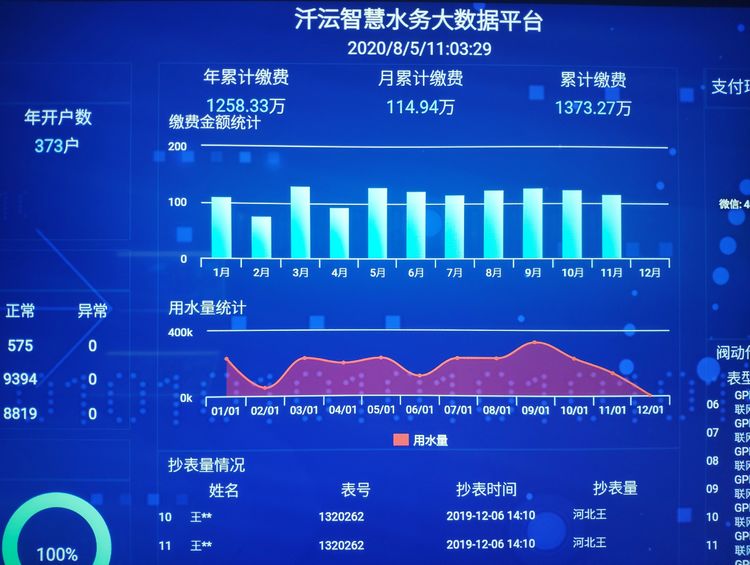 汘沄智能水表廠家水務大數據平臺展示