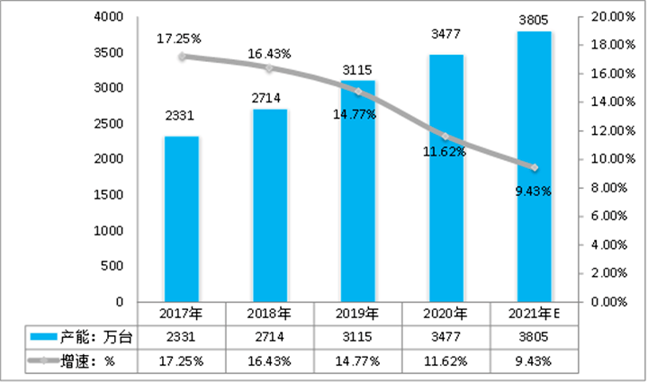 2017-2021中國智能水表行業產能及增速對比