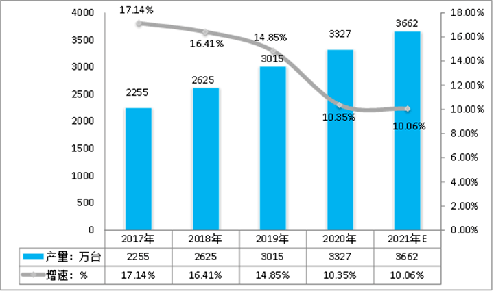 2017-2021智能水表行業生產總量及增速對比