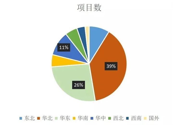 據不完全統計：2021年智能水表招投標主要集中在華北地區、華東地區以及東北地區，分別占到統計總數的39%，26%和11%。