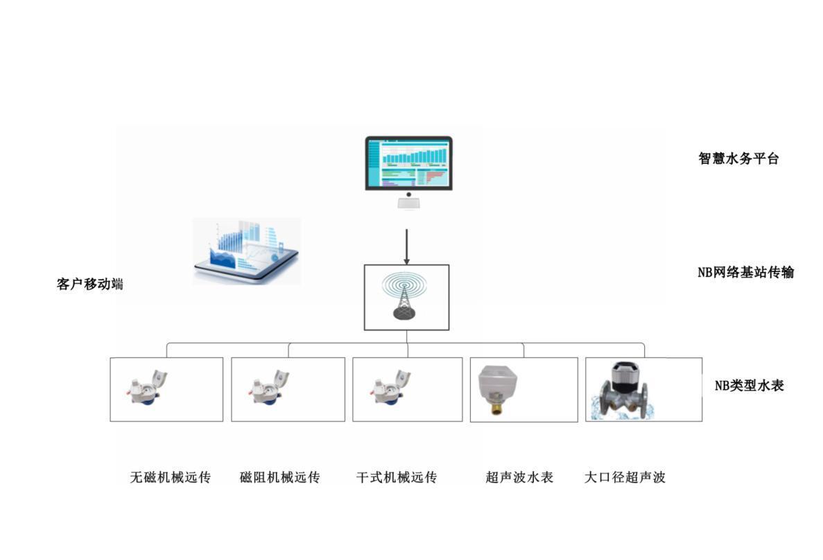 智慧計量NB-IOT無線遠傳技術方案