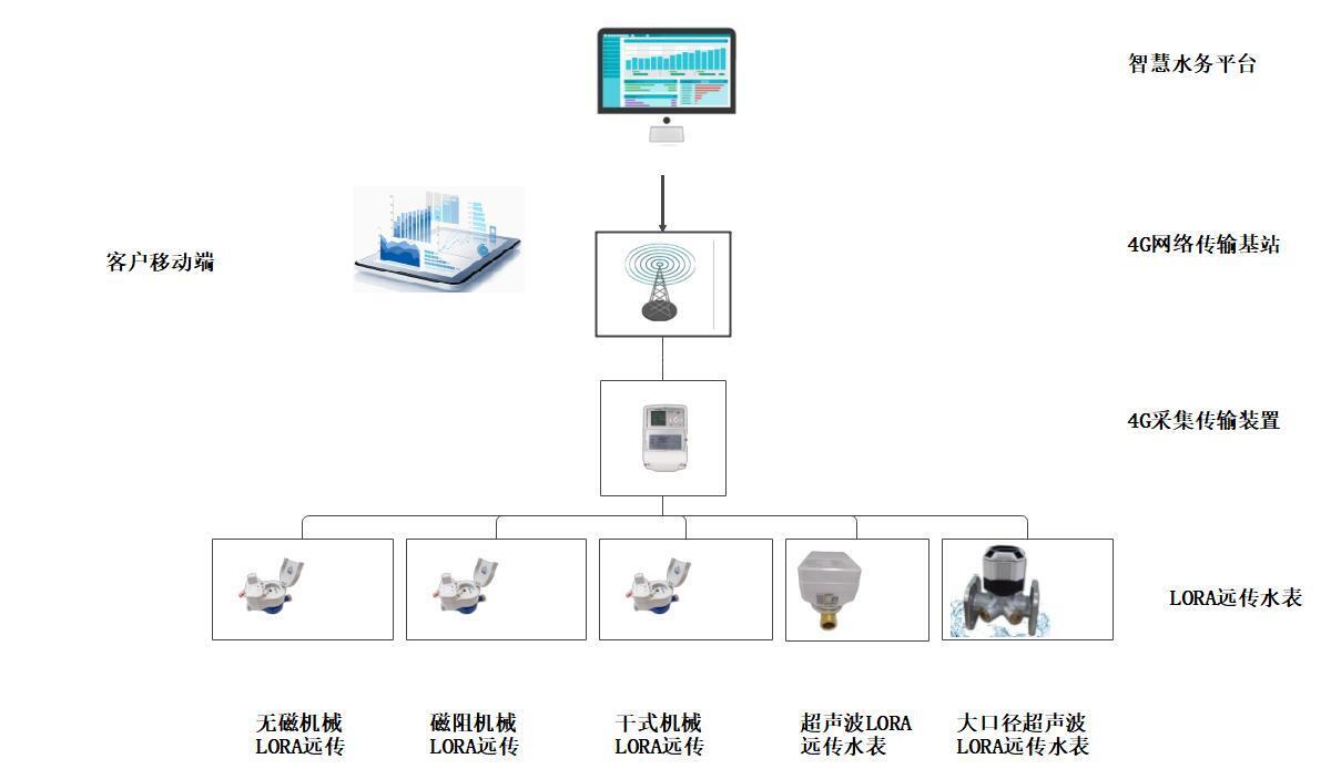 Lora無線遠傳技術方案