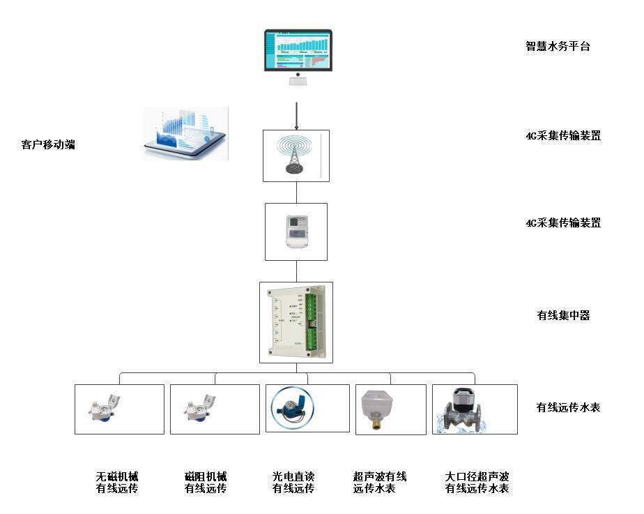 Mbus有線遠傳系統