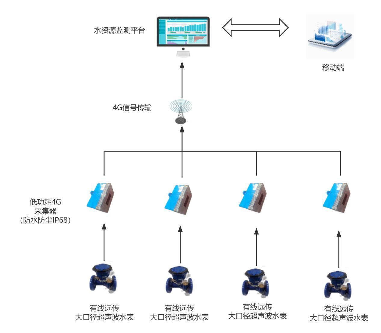 大口徑超聲波表水資源實時監(jiān)測方案