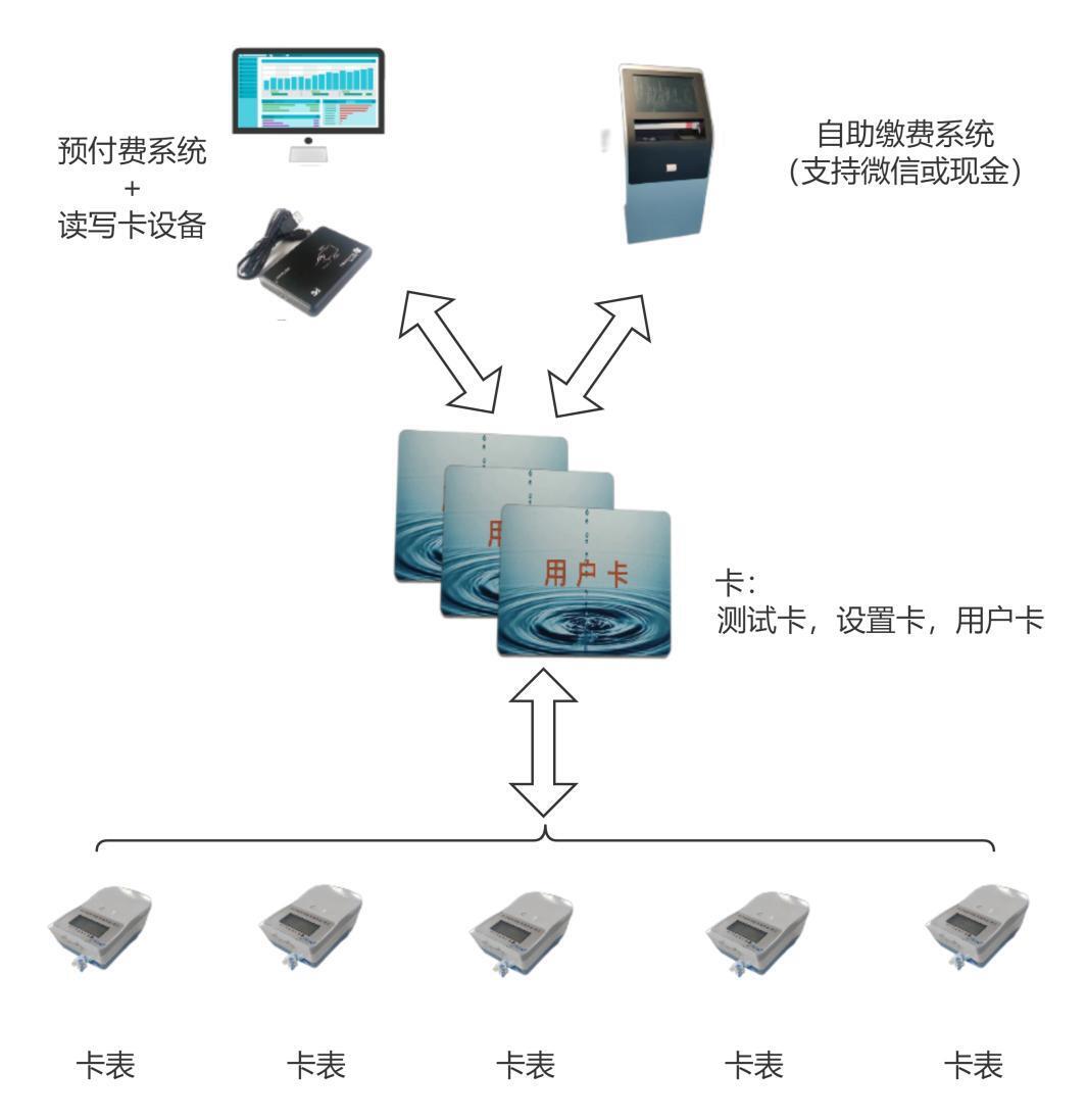 卡表水計(jì)量系統(tǒng)方案