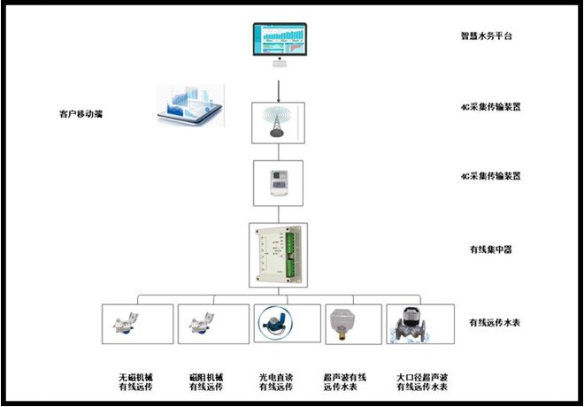 Mbus有線遠傳系統