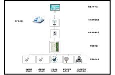 Mbus有線遠傳系統