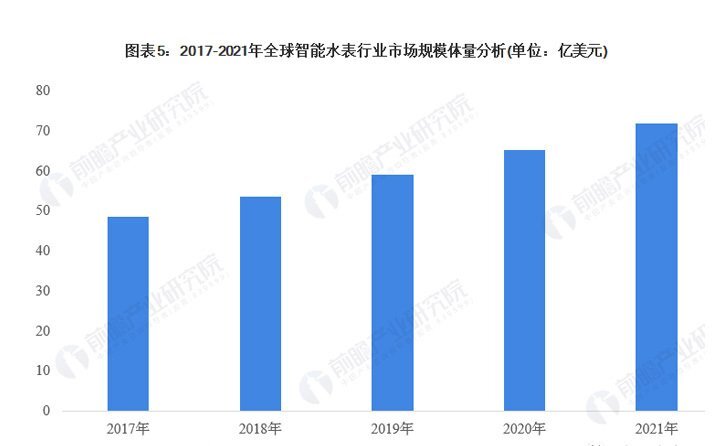 全球智能水表行業(yè)市場規(guī)模體量分析