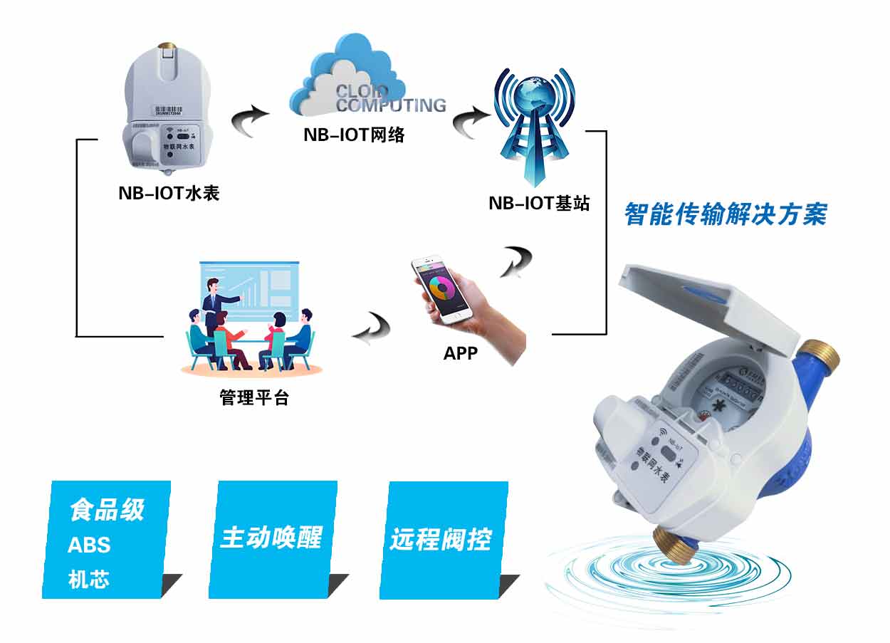 物聯網水表產品特點