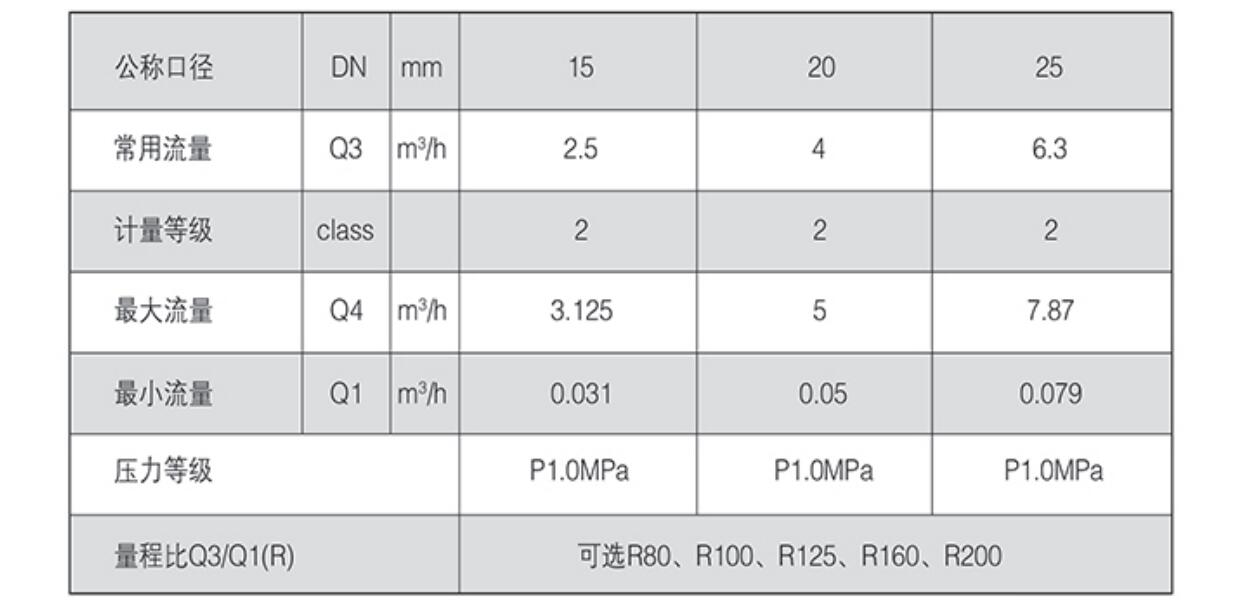 電子遠傳水表產品參數