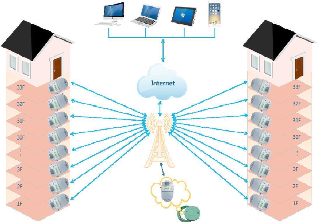 NB-IoT 信息傳輸應用架構