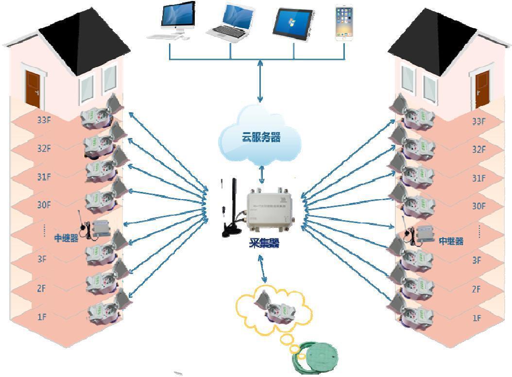 LoRa 信息傳輸應用架構